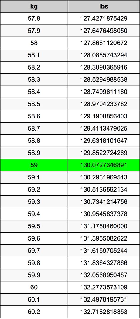 how many lbs is 59 kg|59.3 kg to lbs.